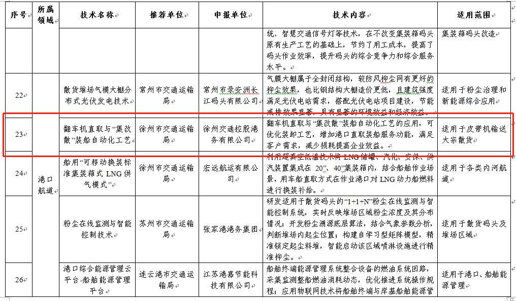 翻車機(jī)直取與“集改散”裝船自動化工藝入選省交通運(yùn)輸廳2022年度交通運(yùn)輸節(jié)能減排技術(shù)目錄