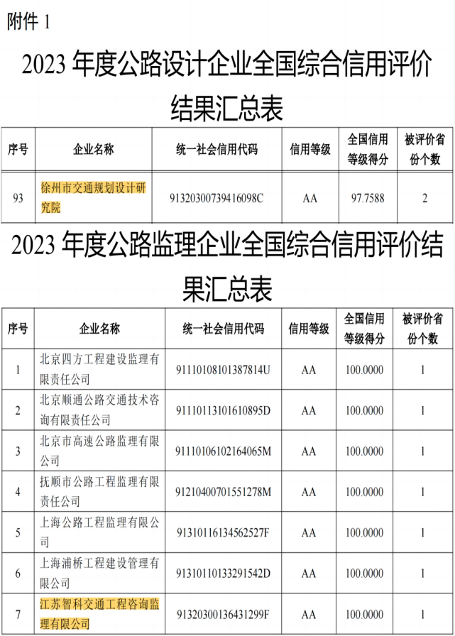 交通規(guī)劃設(shè)計(jì)院及下屬單位江蘇智科榮獲2023年度公路設(shè)計(jì)、監(jiān)理全國綜合信用評(píng)價(jià)最高等級(jí)——AA級(jí)